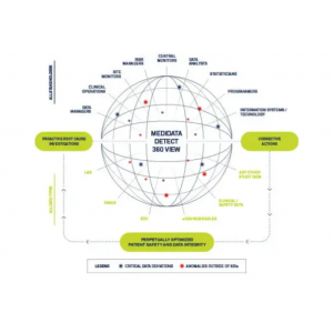 Medidata Detect